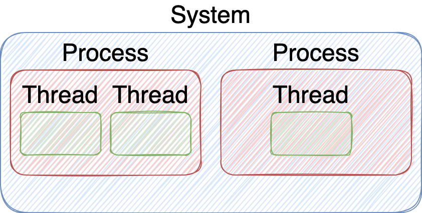 process-thread